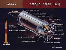 Cutaway illustration of the S-II (second) stage SaturnV S-II.jpg