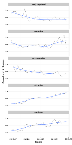 Scaled mae counts for wikidata are plotted with a loess regression fit to the trend.