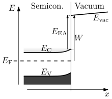 Band diagram of semiconductor-vacuum interface showing electron affinity EEA, defined as the difference between near-surface vacuum energy Evac, and near-surface conduction band edge EC. Also shown: Fermi level EF, valence band edge EV, work function W. Semiconductor vacuum junction.svg