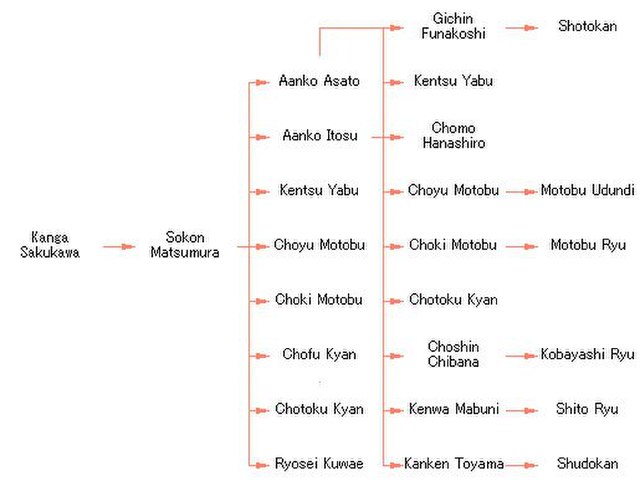 The genealogy of Shuri-te