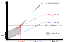 Pigouvian tax effect on output Social cost with tax.svg