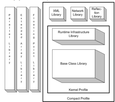 File:Standard Libraries (CLI).png