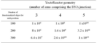 Table 1. YoctoReactor library size. yR library size is a function of the number of different functionalized oligos used in each position and the number of positions in the DNA junction Table1 yoctoreactor library sizes wiki2.JPG