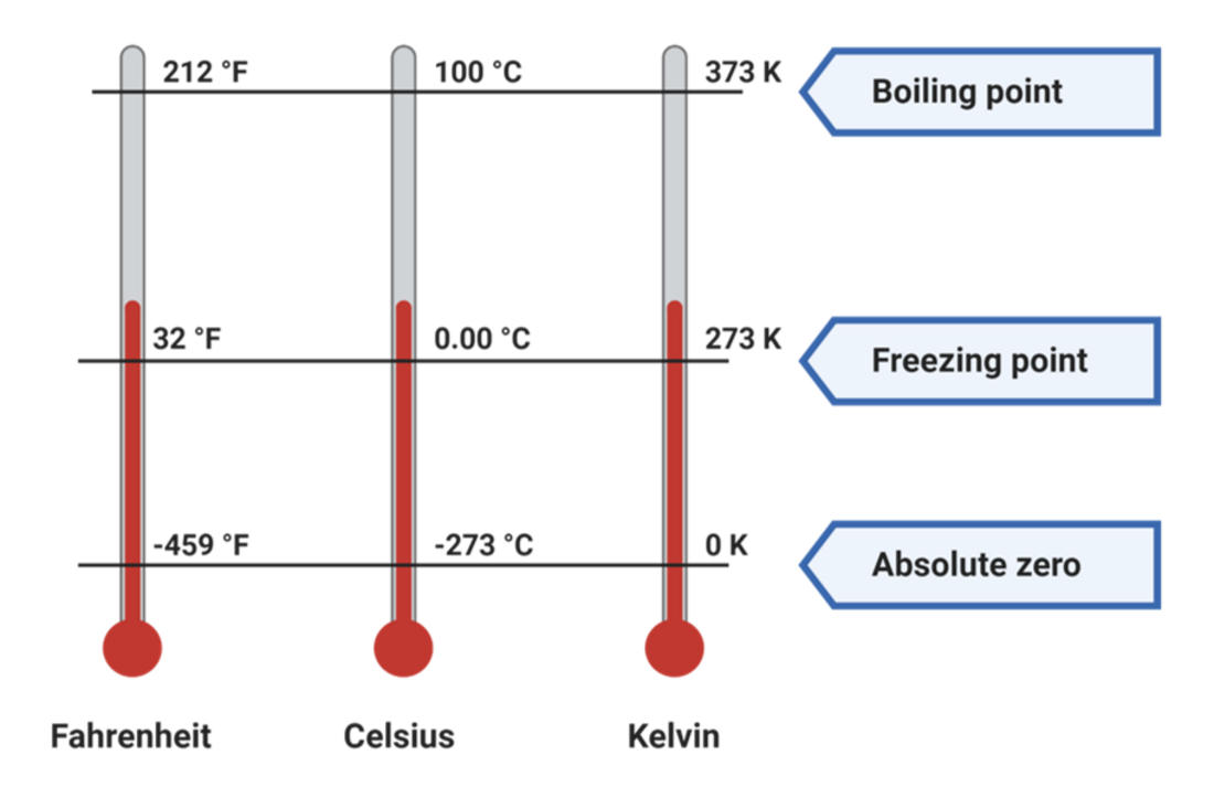 Temperature