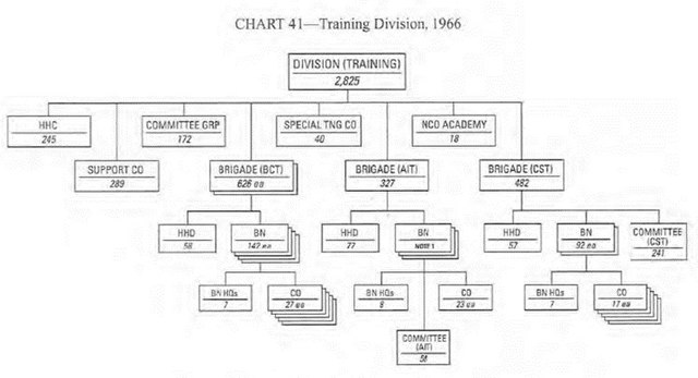 Standard organization chart for a training division