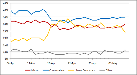 Graph of YouGov poll results from 6 April 2010