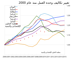 Relative change in unit labour costs in 2000–2015