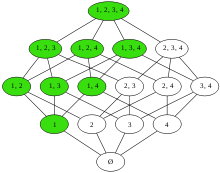 Hasse diagram of the power set of {1,2,3,4}, partially ordered by [?]. The dual poset, i.e. ordering by [?], is obtained by turning the diagram upside-down. The green nodes form an upper set and a lower set in the original and the dual order, respectively. Upset.svg