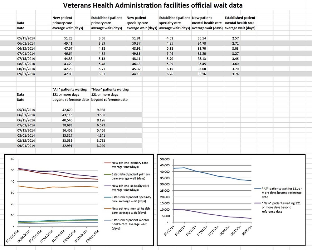 VHA facilities official wait data