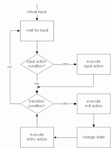 Figure 2: VFSM executor flow chart Virtual finite state machine executor flow chart.gif