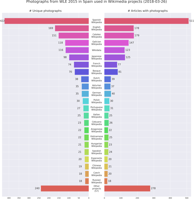 Uses of photographs from Wiki Loves Earth 2015 in Spain in Wikimedia projects: top 23 projects.