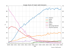 Usage share of web browsers according to StatCounter Web browser usage share StatCounter.svg