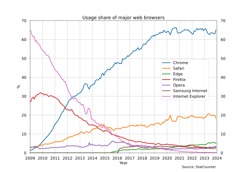 File:Web browser usage share StatCounter.svg