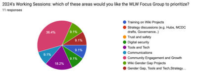 Priority topics for Wiki Loves Women Focus Group over 2024