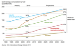 Thumbnail for File:World energy consumption, 1990-2040, EIA Energy Outlook 2013.png