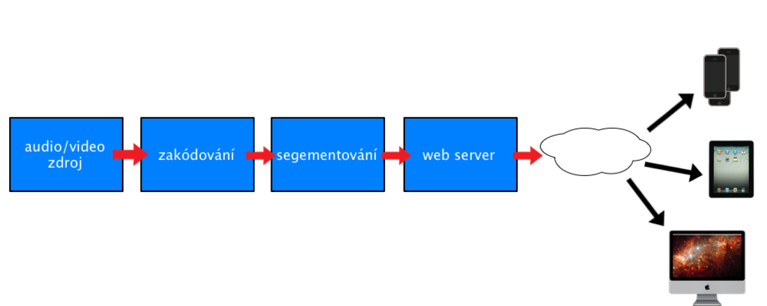 HTTP Live Streaming