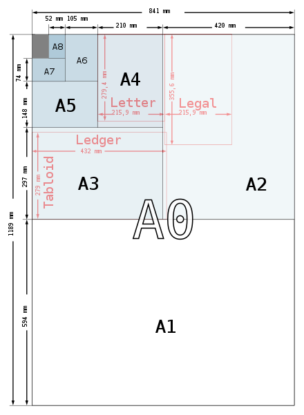 A size chart illustrating the ISO A series and a comparison with American letter and legal formats.