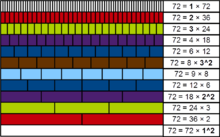 Demonstration, with Cuisenaire rods, of the number 72 being powerful Achilles number Cuisenaire rods 72.png