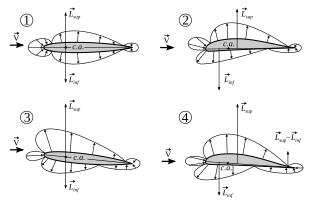 <span class="mw-page-title-main">Aerodynamic center</span> Point on an airfoil where pitching moment coefficient is constant for all angles of attack