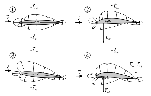 The distribution of forces on a wing in flight are both complex and varying. This image shows the forces for two typical airfoils, a symmetrical design on the left, and an asymmetrical design more typical of low-speed designs on the right. This diagram shows only the lift components; the similar drag considerations are not illustrated. The aerodynamic center is shown, labeled "c.a." Airfoils - pressure diagrams.svg