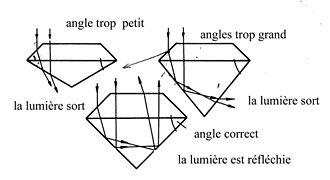 Les angles de taille d'une pierre gemme.