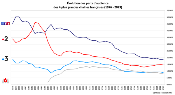 Audiences des quatre principales chaînes françaises de 1996 à 2021.   TF1 France 2 France 3 M6