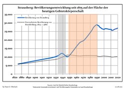 Tendencia poblacionales desde 1875 (línea azul: población; línea punteada: comparación con tendencias poblacionales del estado de Brandenburg; fondo gris: tiempo de gobierno Nazi; fondo rojo: tiempo de Gobierno comunista)