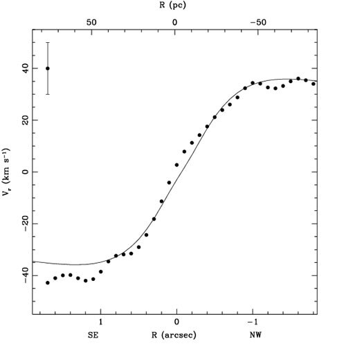 File:Central part of the rotation curve (geminiann08007b).tiff