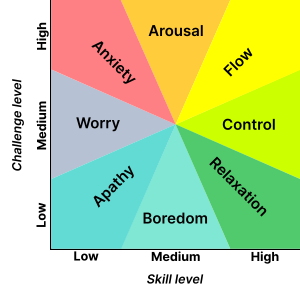 Mental state in terms of challenge level and skill level, according to Csikszentmihalyi's flow model. (Click on a fragment of the image to go to the appropriate article) Challenge vs skill.svg