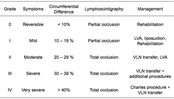 Cheng's lymfoedeem Grading.png