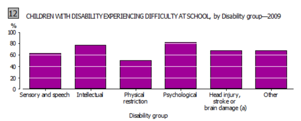 Children with Disability Experiencing Difficulty at School.png