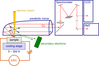 Cathodoluminescence