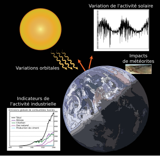 Variabilité Du Climat: Définitions, Variabilité interne, Forçages externes