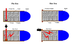 Diagrama do funcionamento das espoletas internas de pino ou de aro.