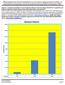 comparison of number of cases of domestic violence to know the impact of SARS-CoV-2 pandemic and lockdown situations in India (please see description ) Dr Piyush Kumar