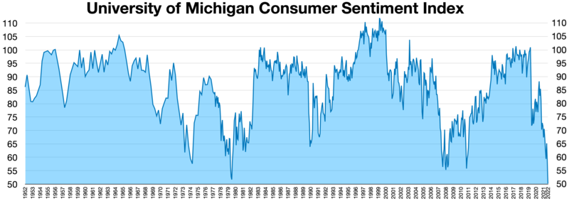 File:Consumer Sentiment Index.webp