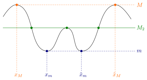 A function f attaining the value M_2 three times