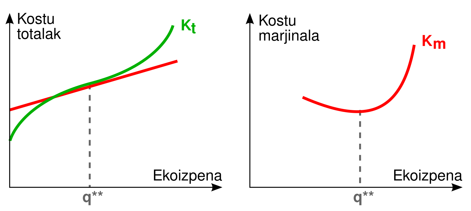 Кривая 5. Curve 5. Normal c3 cost curve Copper.