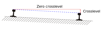 The measurement of crosslevel between two rails Crosslevel in track geometry.svg