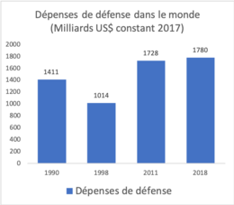 Budgets De La Défense Dans Le Monde: Sources et définitions variables des dépenses de défense, Évolution des dépenses de défense dans le monde depuis la fin de la guerre froide, Dépenses de défense mondiales et par région au XXIe siècle