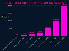 Russia-Ukraine War death toll compared to other modern European wars Deadliest modern European wars by death toll.jpg