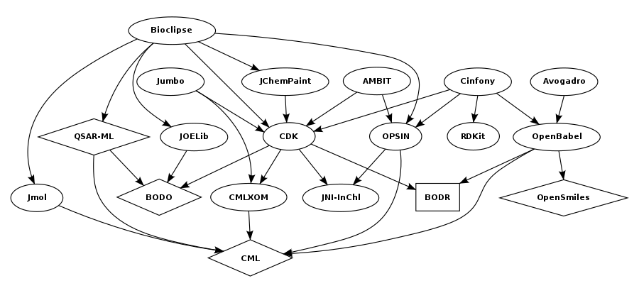 Dependency diagram of some Blue Obelisk projects. Dependency diagram of some Blue Obelisk projects.svg