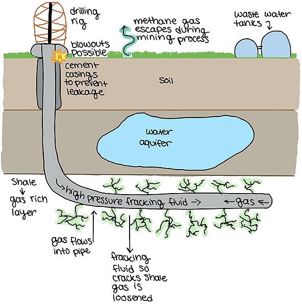File:Diagram of Hydraulic Fracking.jpg