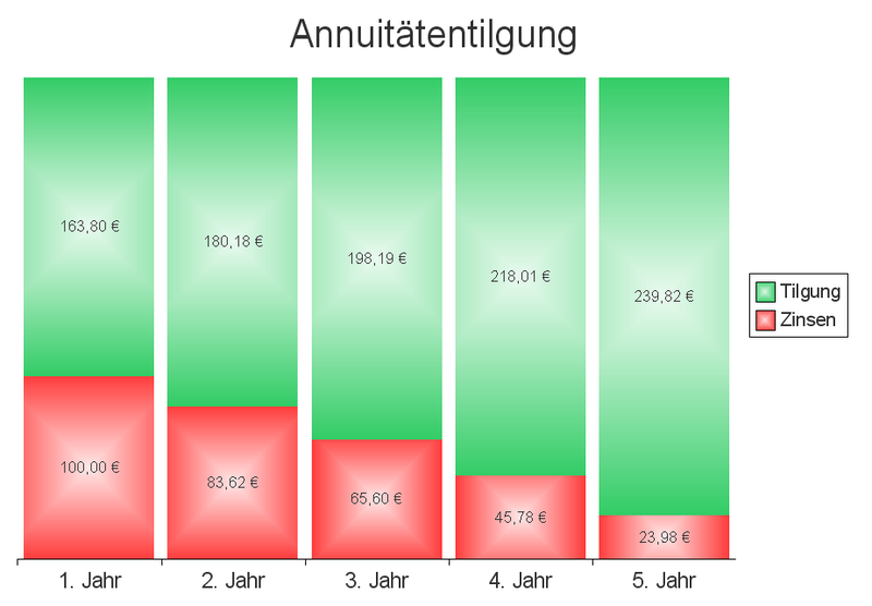 File:Diagramm Annuitätentilgung.png