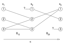 An instance that is directionally arc consistent according to the order x1 x2 x3 but not arc consistent (no constraint is present between x1 and x3; corresponding edges omitted). Every value of a lower-index variable corresponds to values of higher index variables. Question marks indicate points where the converse does not hold. Directional-arc-1.svg