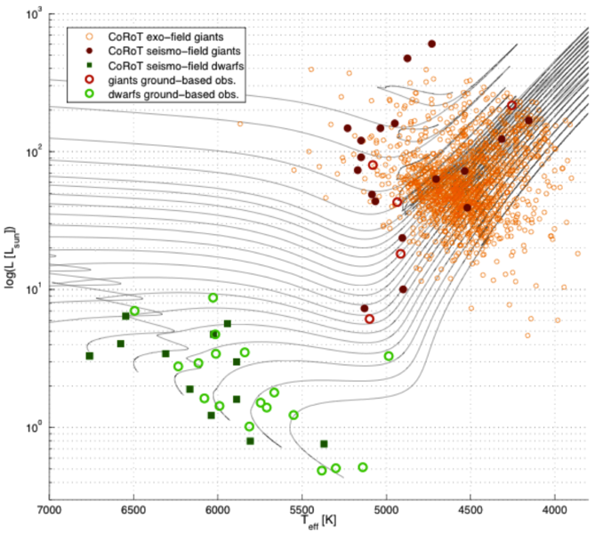 File:Dwarfs and red giants observed by CoRoT in the gismo and eco fields with a few others observed from the ground.png