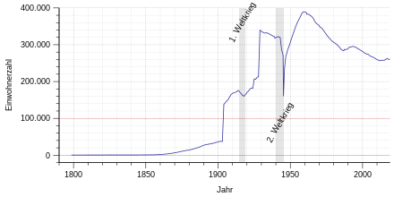 Population development since 1800