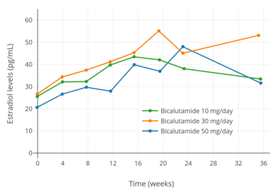 Estradiol levels with 10, 30, and 50 mg/day bicalutamide monotherapy in men with prostate cancer.[90]