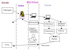 Issue Tracking System Wikipedia