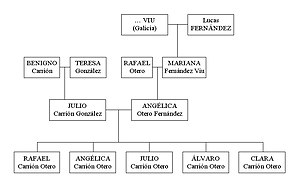 Primer árbol genealógico de la novela EL CORAZ...